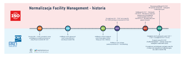 FM historia norm mala