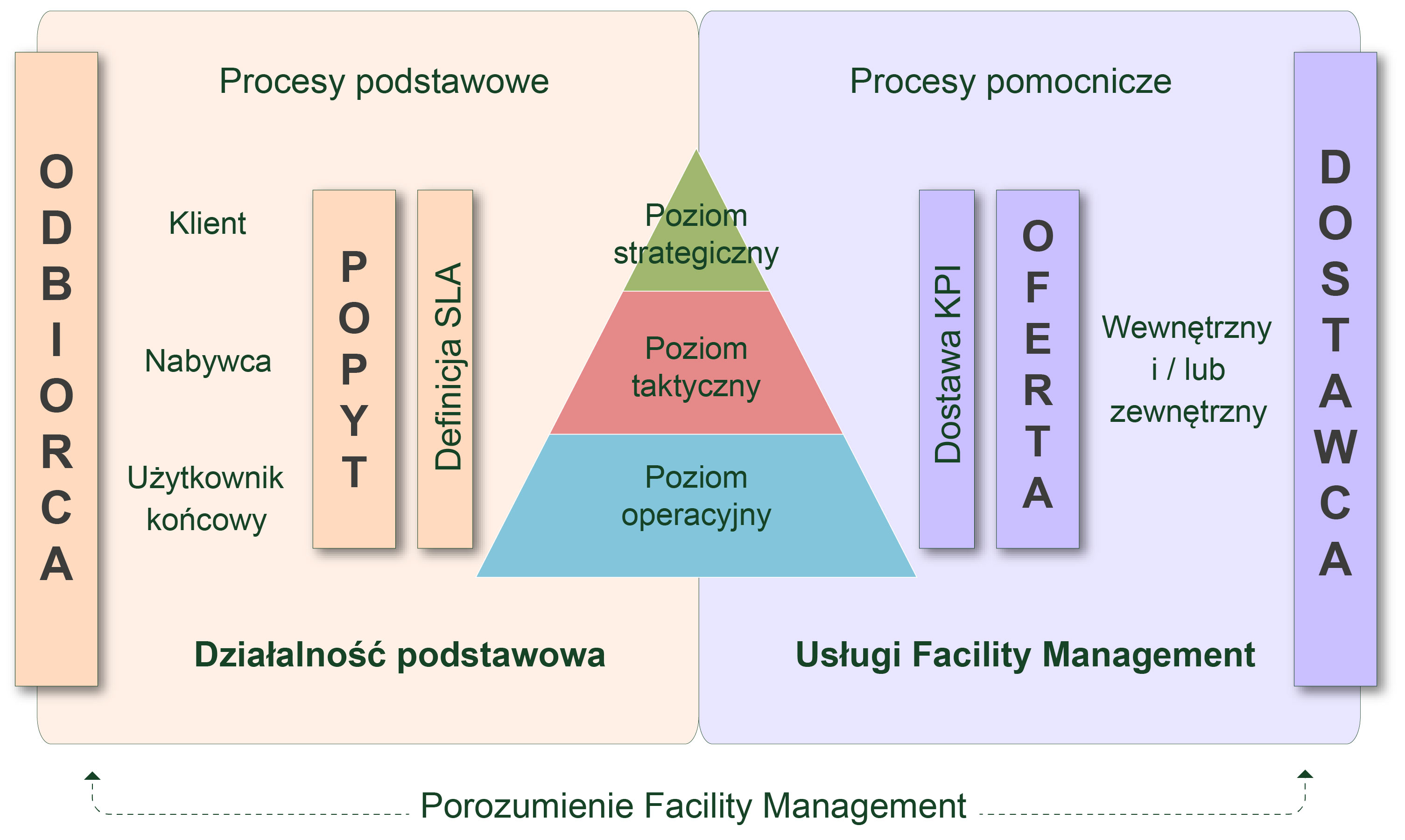 Model Facility Management Model vZMA